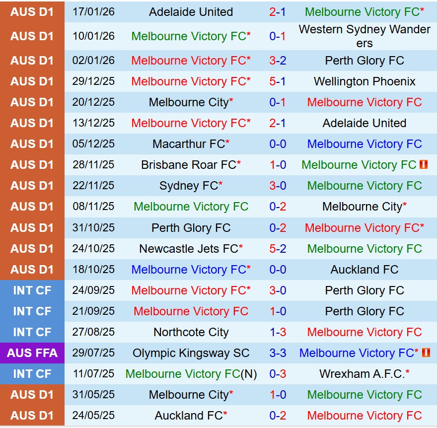Nhận định Melbourne Victory vs Sydney FC 13h40 ngày 261 (VĐQG Australia) 2