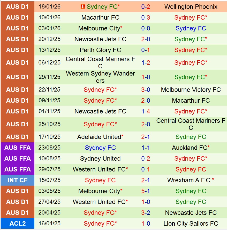Nhận định Melbourne Victory vs Sydney FC 13h40 ngày 261 (VĐQG Australia) 3