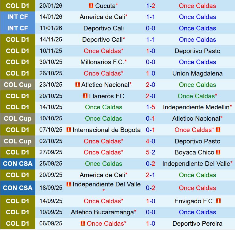 Nhận định Once Caldas vs Santa Fe 8h20 ngày 261 (VÐQG Colombia 2026) 2