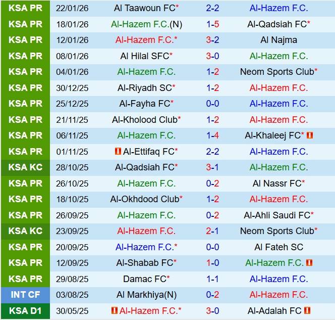 Nhận định Al Hazm vs Damac 22h20 ngày 261 (VĐQG Saudi Arabia 202526) 2