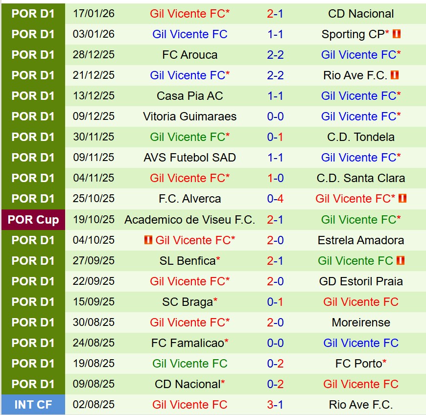 Nhận định Porto vs Gil Vicente 3h15 ngày 271 (VĐQG Bồ Đào Nha) 3 Nhận định Porto vs Gil Vicente 3h15 ngày 271 (VĐQG Bồ Đào Nha) 3