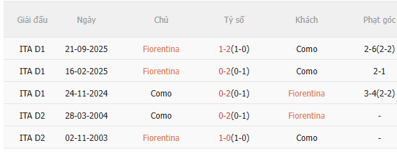 Nhận định Fiorentina vs Como (3h00 ngày 281) Không dễ cho đội khách 5