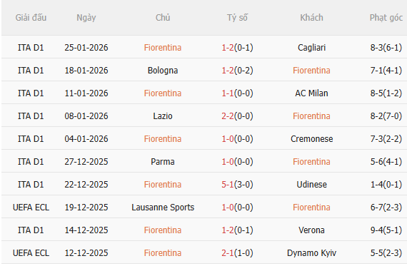 Nhận định Fiorentina vs Como (3h00 ngày 281) Không dễ cho đội khách 3