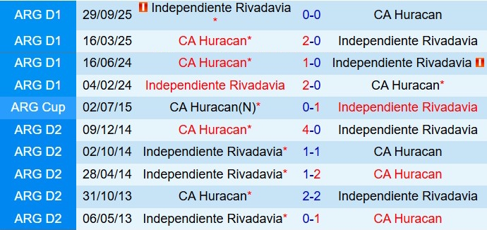 Nhận định Huracan vs Independiente Rivadavia 6h00 ngày 281 (VĐQG Argentina 2026) 1
