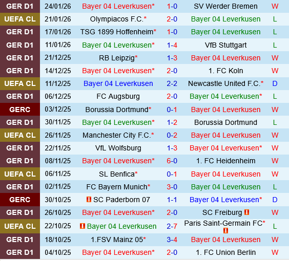 Bayer Leverkusen vs Villarreal