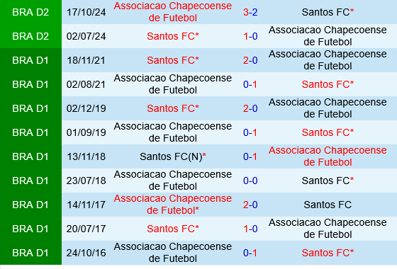 Chapecoense vs Santos
