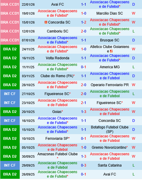 Chapecoense vs Santos