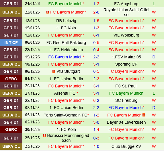 PSV Eindhoven vs Bayern Munich