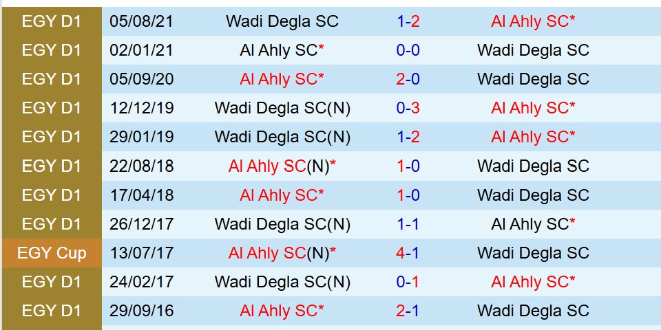 Nhận định Al Ahly vs Wadi Degla 22h00 ngày 271 (VĐQG Ai Cập) 1 Nhận định Al Ahly vs Wadi Degla 22h00 ngày 271 (VĐQG Ai Cập) 1