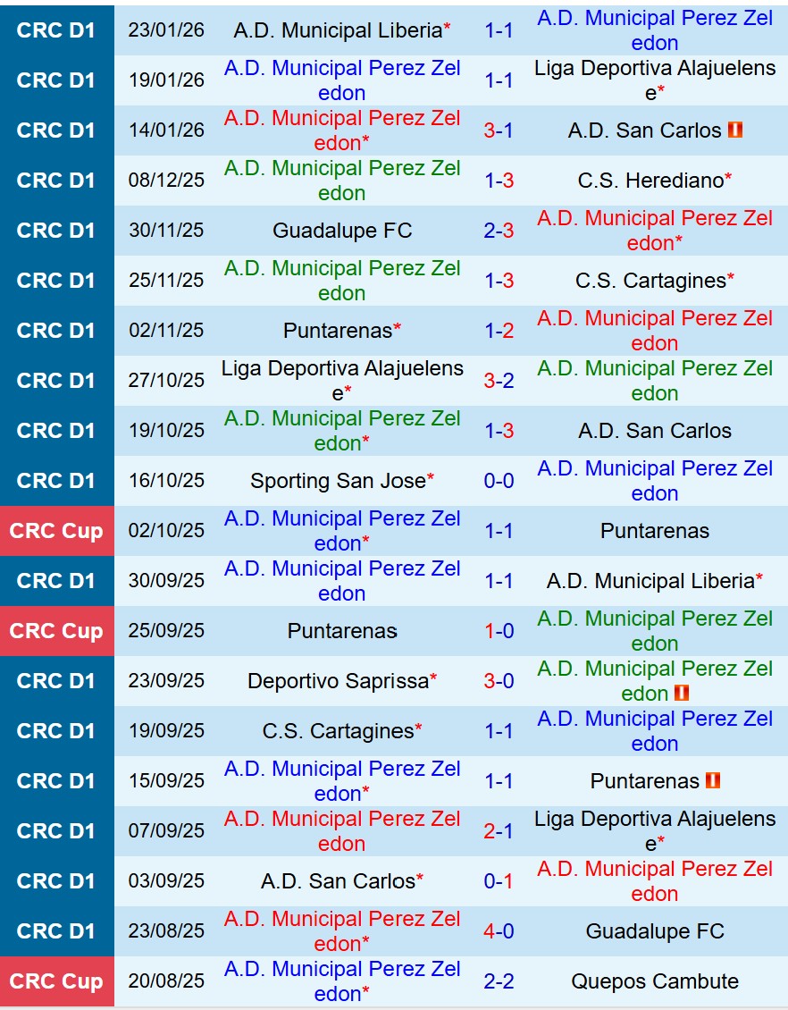 Nhận định Perez Zeledon vs Sporting FC 9h00 ngày 271 (VĐQG Costa Rica) 2