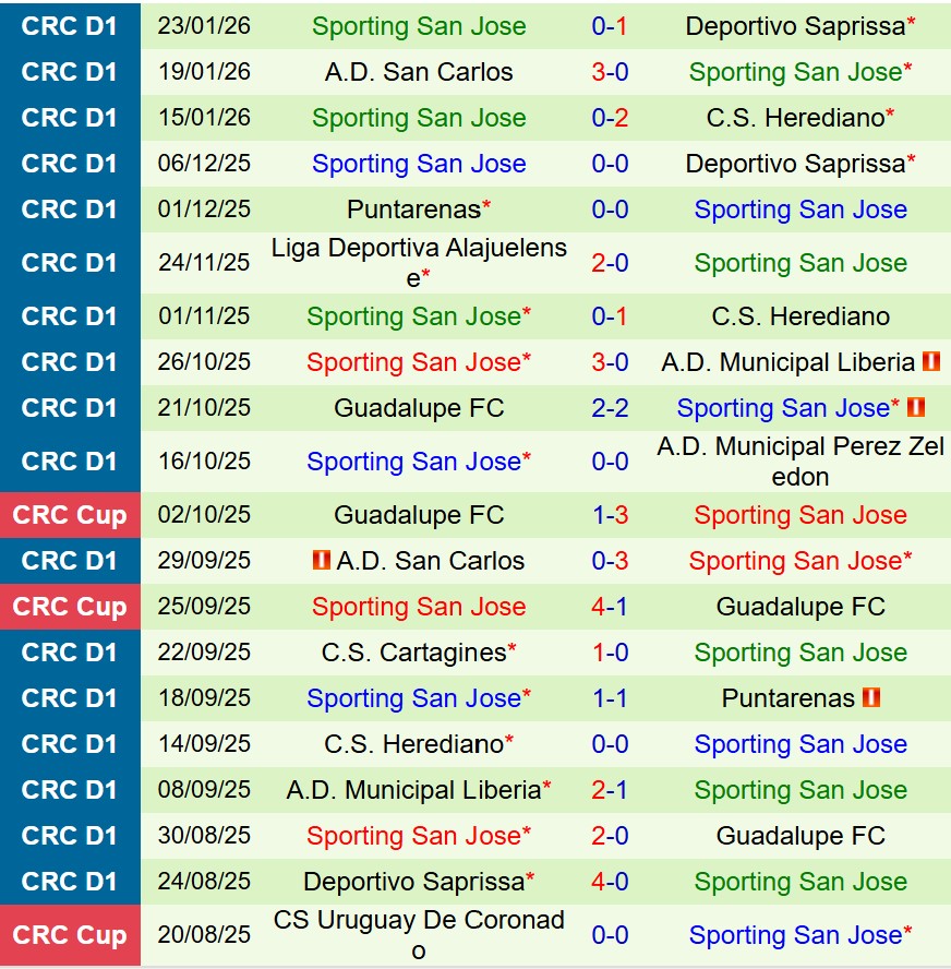 Nhận định Perez Zeledon vs Sporting FC 9h00 ngày 271 (VĐQG Costa Rica) 3