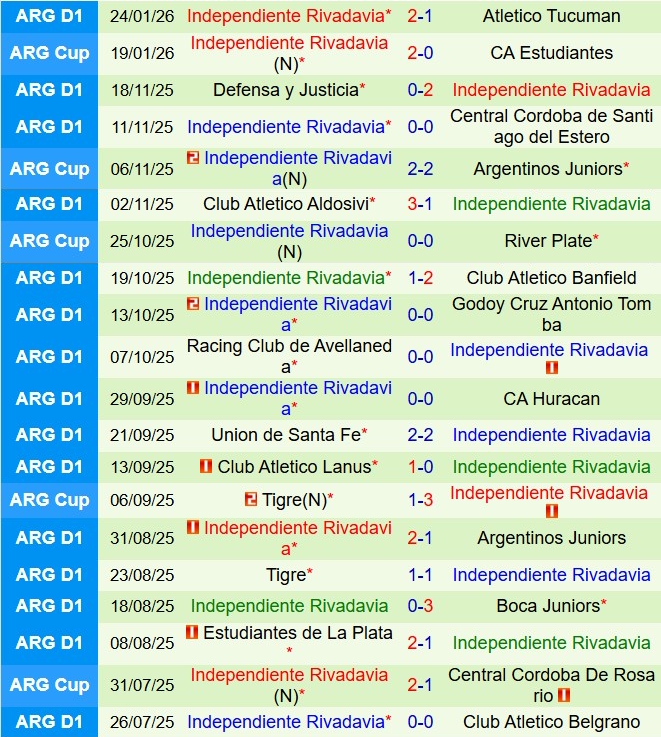 Nhận định Huracan vs Independiente Rivadavia 6h00 ngày 281 (VĐQG Argentina 2026) 3