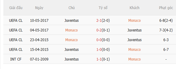 Nhận định Monaco vs Juventus (3h00 ngày 291) Chờ đội khách vượt khó 5