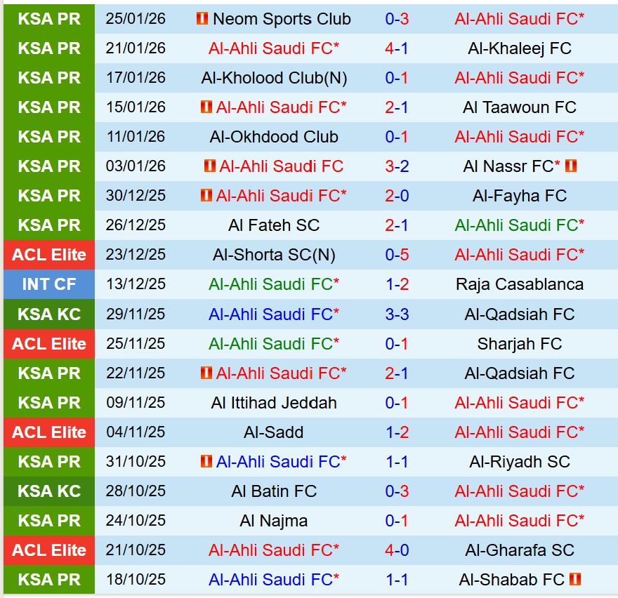 Nhận định Al Ahli vs Al Ettifaq 0h30 ngày 291 (VĐQG Saudi Arabia) 2 Nhận định Al Ahli vs Al Ettifaq 0h30 ngày 291 (VĐQG Saudi Arabia) 2