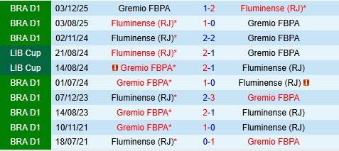 Nhận định Fluminense vs Gremio 5h30 ngày 291 (VĐQG Brazil 2026) 1