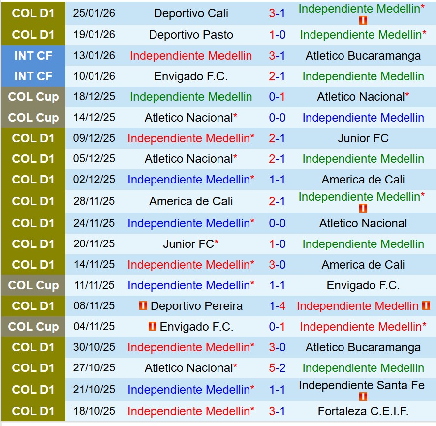 Nhận định Independiente Medellin vs Tolima 8h30 ngày 281 (VĐQG Colombia) 2 Nhận định Independiente Medellin vs Tolima 8h30 ngày 281 (VĐQG Colombia) 2