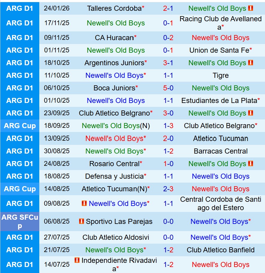 Nhận định Newells Old Boys vs Independiente 8h15 ngày 281 (VĐQG Argentina) 2