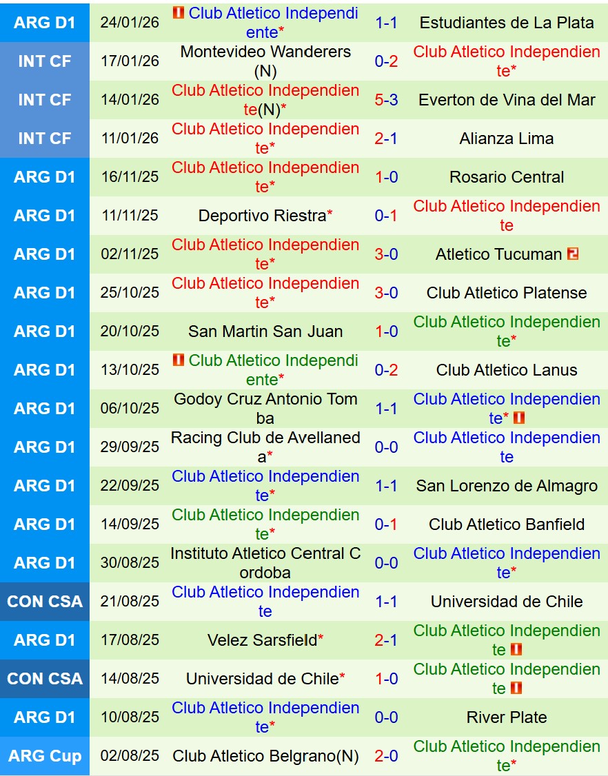 Nhận định Newells Old Boys vs Independiente 8h15 ngày 281 (VĐQG Argentina) 3