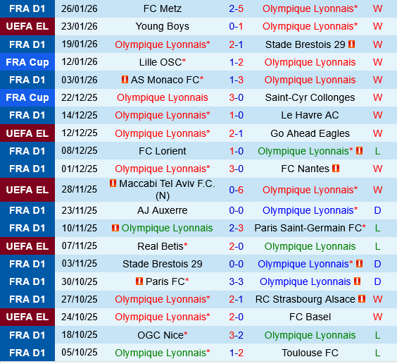 Lyon vs PAOK Thessaloniki