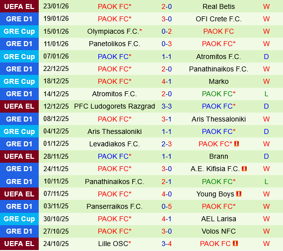 Lyon vs PAOK Thessaloniki