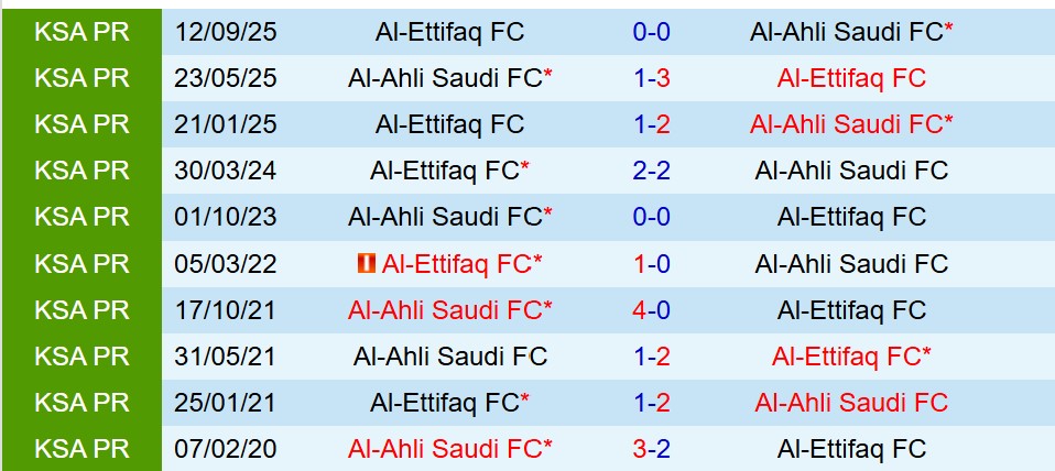 Nhận định Al Ahli vs Al Ettifaq 0h30 ngày 291 (VĐQG Saudi Arabia) 1 Nhận định Al Ahli vs Al Ettifaq 0h30 ngày 291 (VĐQG Saudi Arabia) 1