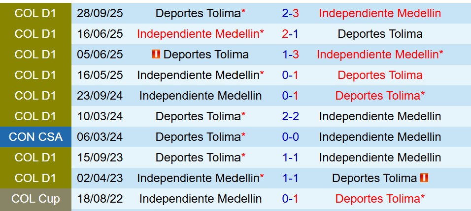 Nhận định Independiente Medellin vs Tolima 8h30 ngày 281 (VĐQG Colombia) 1 Nhận định Independiente Medellin vs Tolima 8h30 ngày 281 (VĐQG Colombia) 1