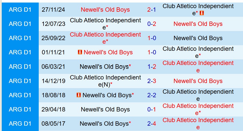 Nhận định Newells Old Boys vs Independiente 8h15 ngày 281 (VĐQG Argentina) 1