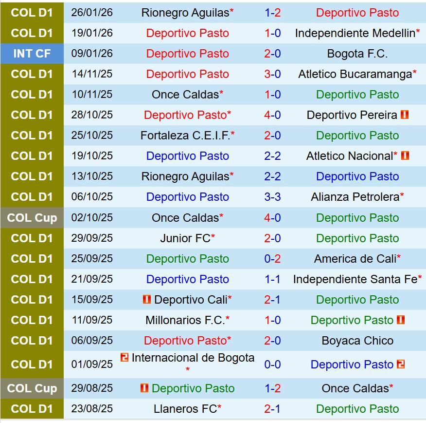 Nhận định Deportivo Pasto vs Millonarios 8h30 ngày 291 (VĐQG Colombia) 2