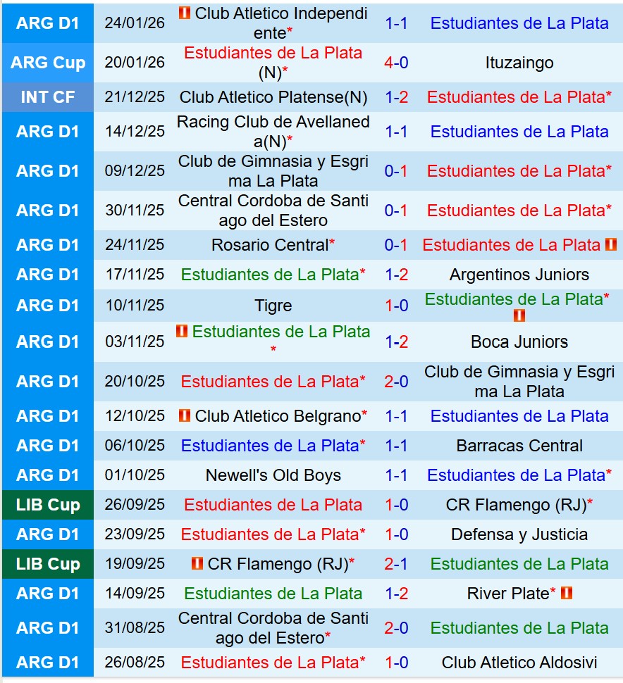 Nhận định Estudiantes vs Boca Juniors 8h15 ngày 291 (VĐQG Argentina) 2 Nhận định Estudiantes vs Boca Juniors 8h15 ngày 291 (VĐQG Argentina) 2