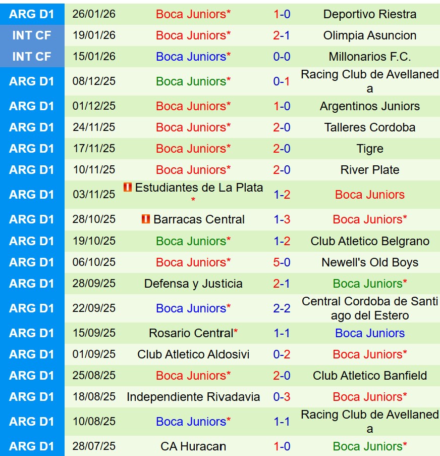 Nhận định Estudiantes vs Boca Juniors 8h15 ngày 291 (VĐQG Argentina) 3 Nhận định Estudiantes vs Boca Juniors 8h15 ngày 291 (VĐQG Argentina) 3