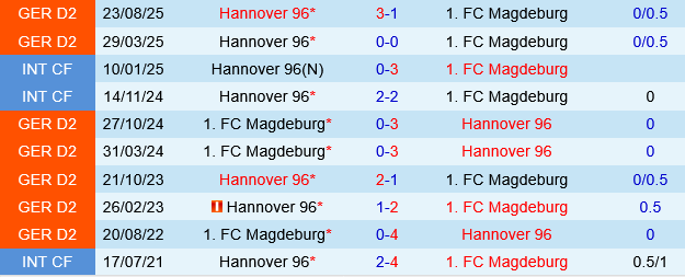Magdeburg vs Hannover