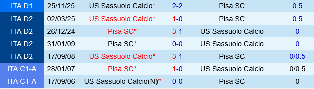 Pisa vs Sassuolo