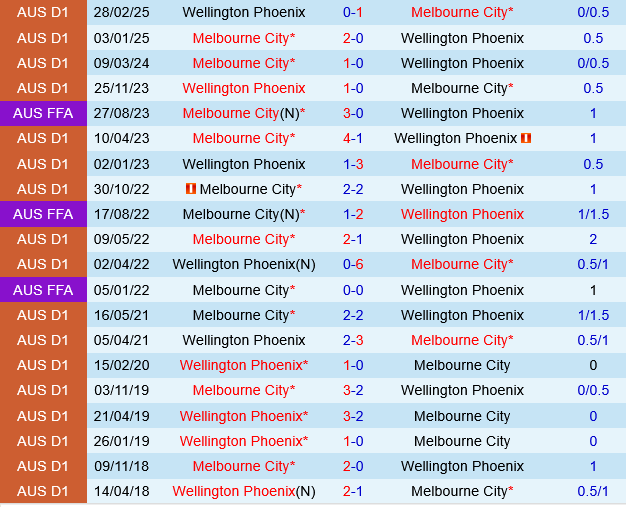 Wellington Phoenix vs Melbourne City Wellington Phoenix vs Melbourne City