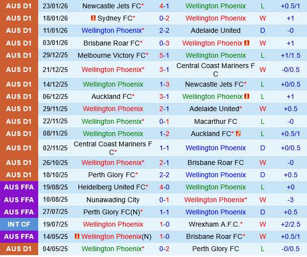 Wellington Phoenix vs Melbourne City Wellington Phoenix vs Melbourne City