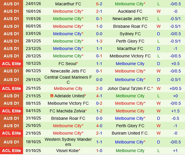 Wellington Phoenix vs Melbourne City Wellington Phoenix vs Melbourne City