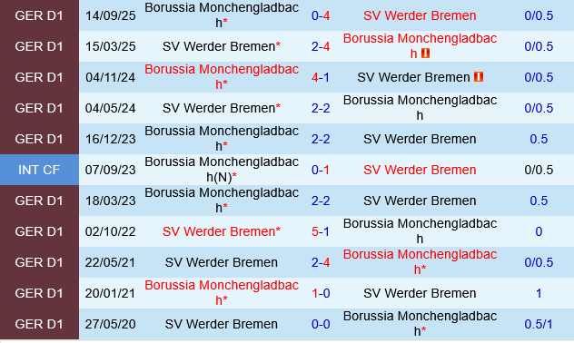 Werder Bremen vs Monchengladbach Werder Bremen vs Monchengladbach