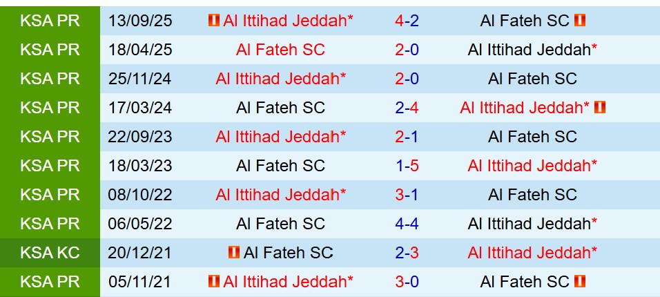 Nhận định Al Fateh vs Al Ittihad 22h00 ngày 291 (VĐQG Saudi Arabia) 1