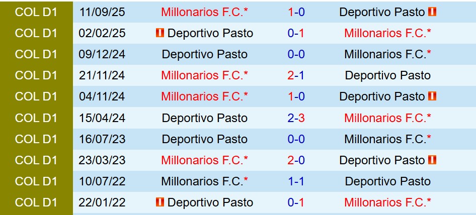 Nhận định Deportivo Pasto vs Millonarios 8h30 ngày 291 (VĐQG Colombia) 1