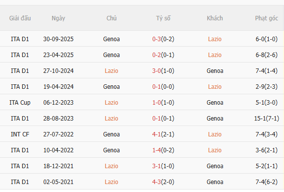 Nhận định Lazio vs Genoa (2h45 ngày 311) Không dễ cho chủ nhà 5 Nhận định Lazio vs Genoa (2h45 ngày 311) Không dễ cho chủ nhà 5