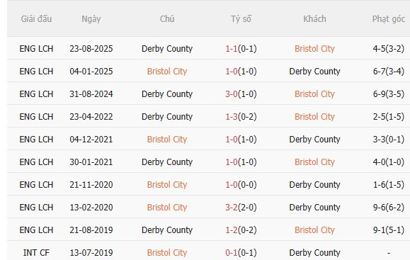 Nhận định Bristol City vs Derby County (3h00 ngày 311) Làm khó chủ nhà 5