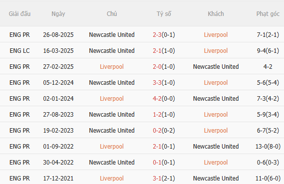 Nhận định Liverpool vs Newcastle (3h00 ngày 12) Chích chòe sợ sân khách 5 Nhận định Liverpool vs Newcastle (3h00 ngày 12) Chích chòe sợ sân khách 5