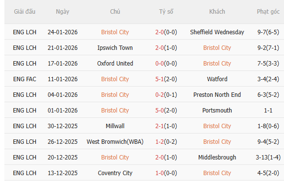 Nhận định Bristol City vs Derby County (3h00 ngày 311) Làm khó chủ nhà 3