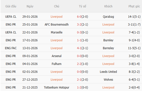 Nhận định Liverpool vs Newcastle (3h00 ngày 12) Chích chòe sợ sân khách 3 Nhận định Liverpool vs Newcastle (3h00 ngày 12) Chích chòe sợ sân khách 3
