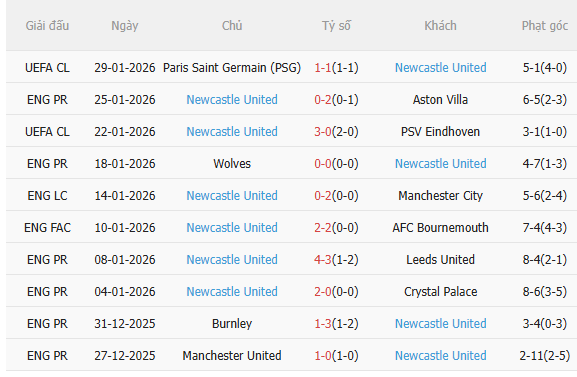 Nhận định Liverpool vs Newcastle (3h00 ngày 12) Chích chòe sợ sân khách 4 Nhận định Liverpool vs Newcastle (3h00 ngày 12) Chích chòe sợ sân khách 4