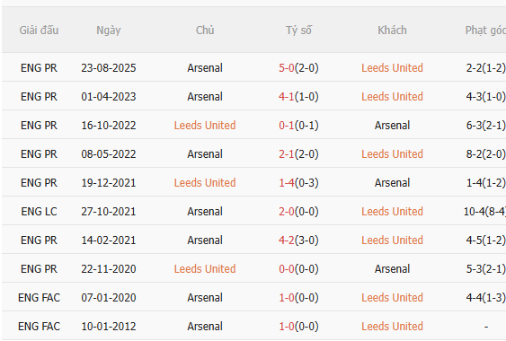 Nhận định Leeds vs Arsenal (22h00 ngày 311) Vượt khó được không 5