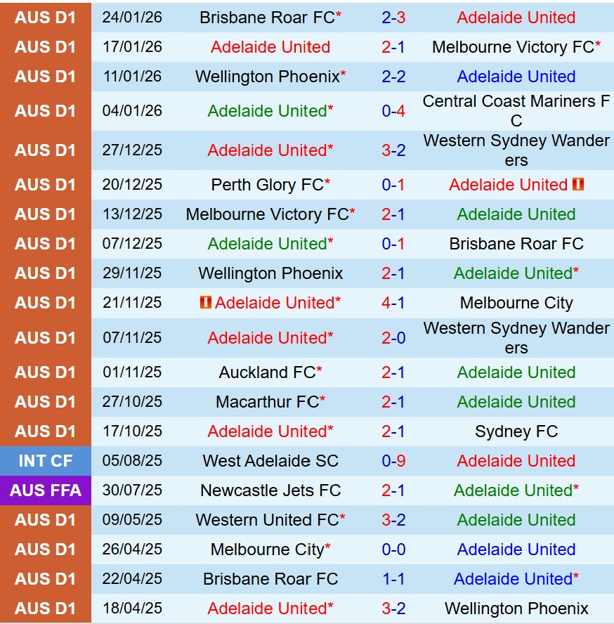 Nhận định Adelaide United vs Macarthur 16h05 ngày 301 (VĐQG Australia) 2 Nhận định Adelaide United vs Macarthur 16h05 ngày 301 (VĐQG Australia) 2