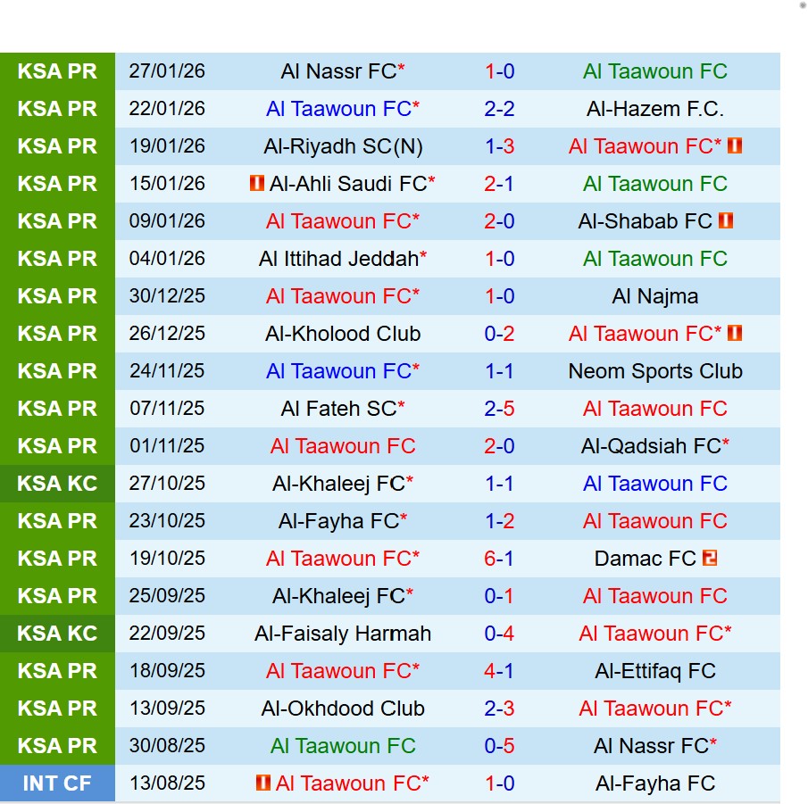 Nhận định Al Taawoun vs Al Akhdoud 20h50 ngày 301 (VĐQG Saudi Arabia) 2