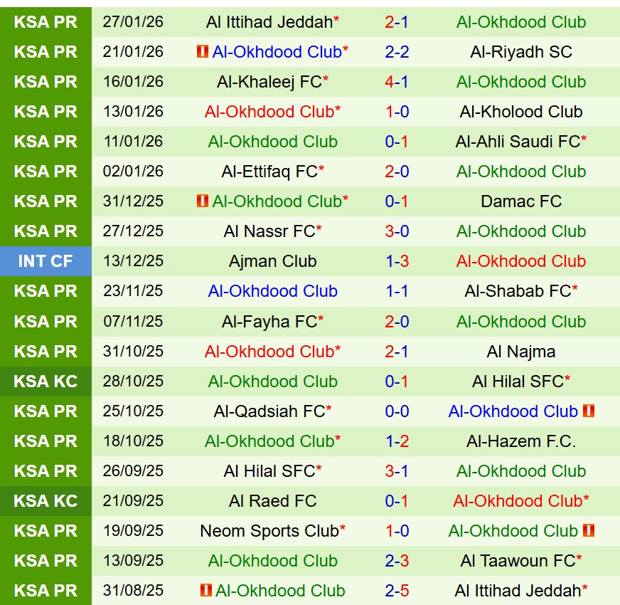 Nhận định Al Taawoun vs Al Akhdoud 20h50 ngày 301 (VĐQG Saudi Arabia) 3