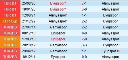 Nhận định Alanyaspor vs Eyupspor 18h30 ngày 311 (VĐQG Thổ Nhĩ Kỳ 202526) 1
