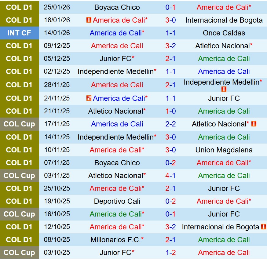 Nhận định America de Cali vs Once Caldas 8h20 ngày 301 (VĐQG Colombia) 2